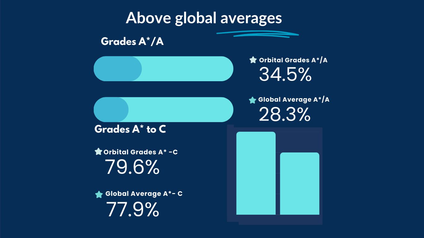 Orbital Better than Global Averages A-Levels
